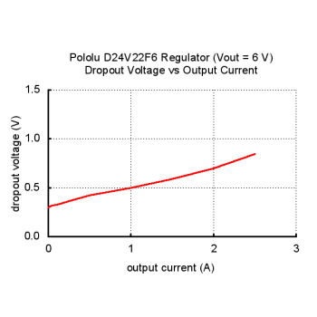 Typical dropout voltage of Pololu 6V, 2.5A Step-Down Voltage Regulator D24V22F6.