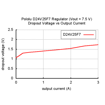 Typical dropout voltage of Pololu 7.5V, 2.5A Step-Down Voltage Regulator D24V25F7.
